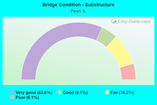 Bridge Condition - Substructure