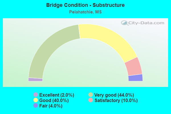 Bridge Condition - Substructure