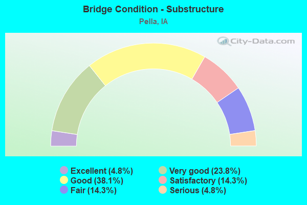 Bridge Condition - Substructure