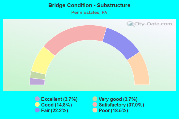 Bridge Condition - Substructure