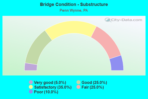 Bridge Condition - Substructure