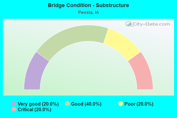 Bridge Condition - Substructure