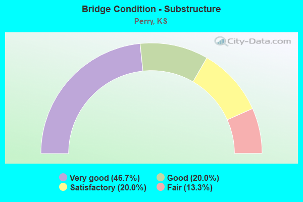 Bridge Condition - Substructure