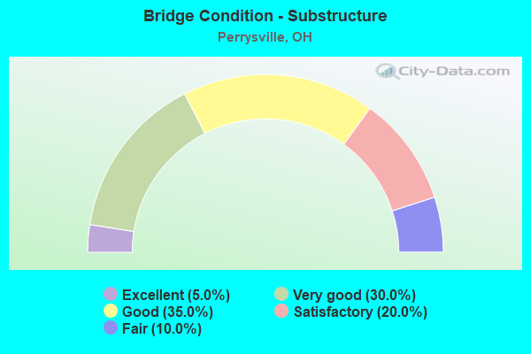 Bridge Condition - Substructure