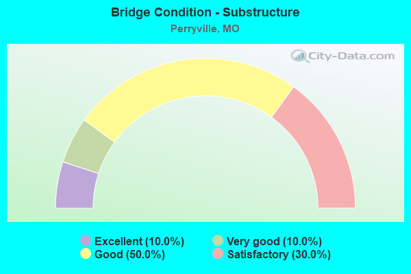 Bridge Condition - Substructure