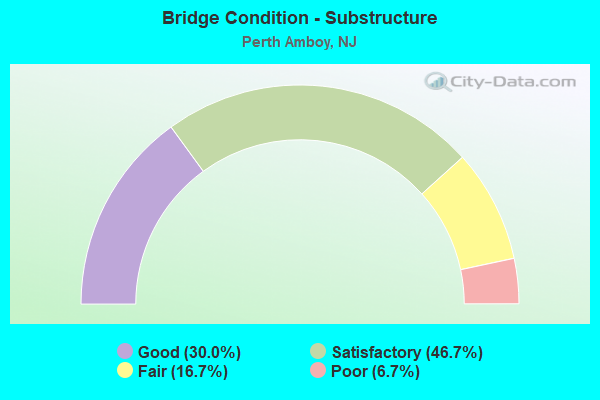 Bridge Condition - Substructure