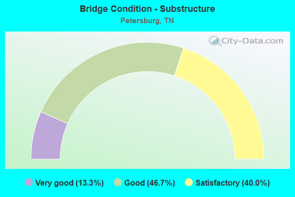 Bridge Condition - Substructure