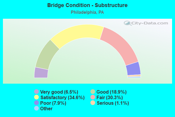 Bridge Condition - Substructure