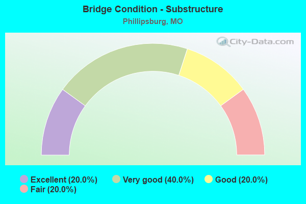 Bridge Condition - Substructure