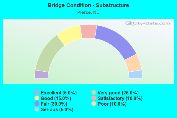 Bridge Condition - Substructure