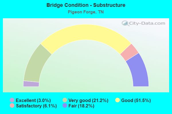 Bridge Condition - Substructure