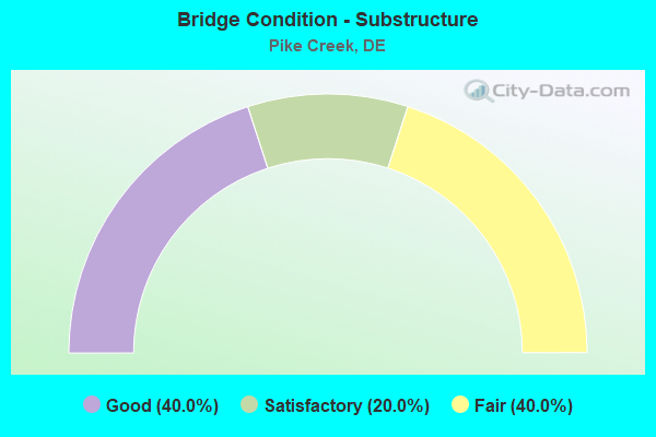 Bridge Condition - Substructure