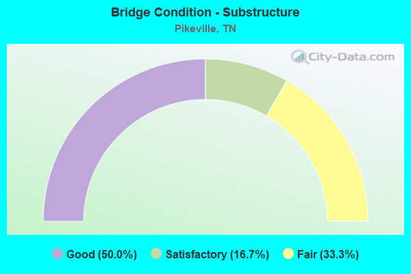 Bridge Condition - Substructure