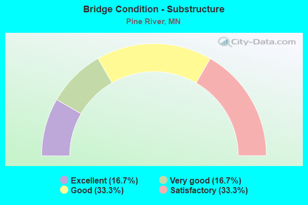 Bridge Condition - Substructure