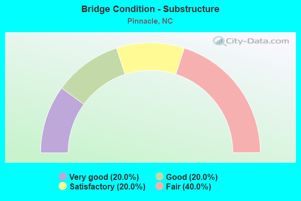 Bridge Condition - Substructure