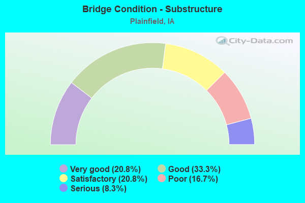 Bridge Condition - Substructure