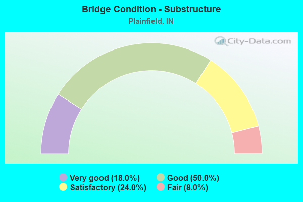 Bridge Condition - Substructure