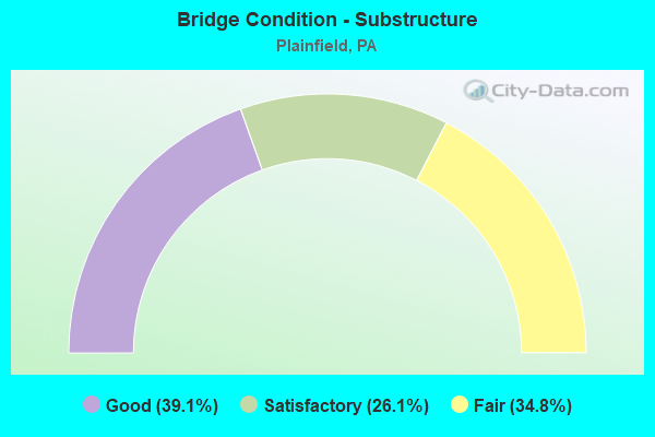 Bridge Condition - Substructure