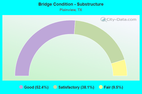 Bridge Condition - Substructure