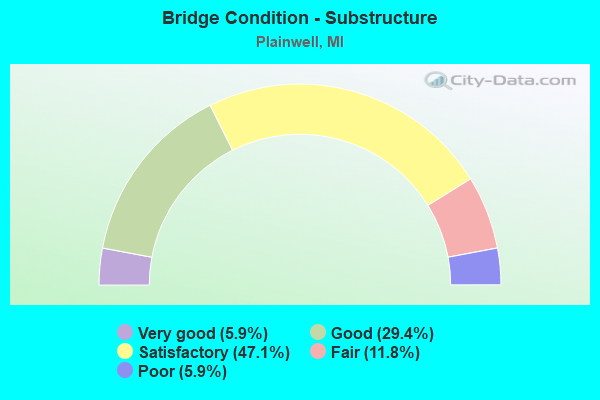 Bridge Condition - Substructure