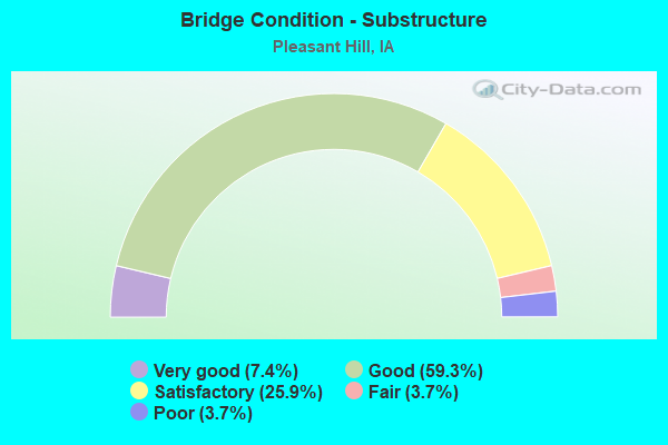 Bridge Condition - Substructure