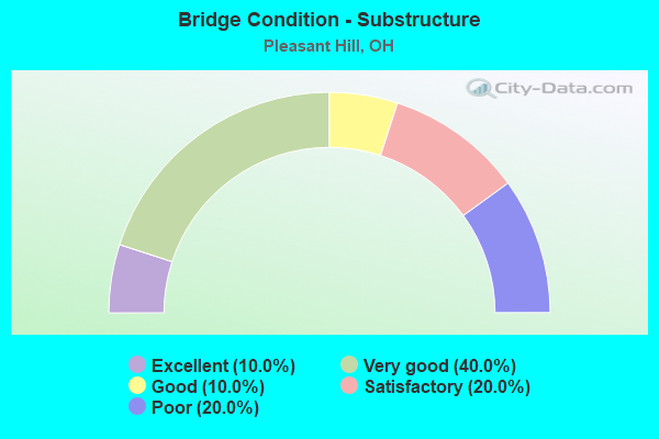 Bridge Condition - Substructure