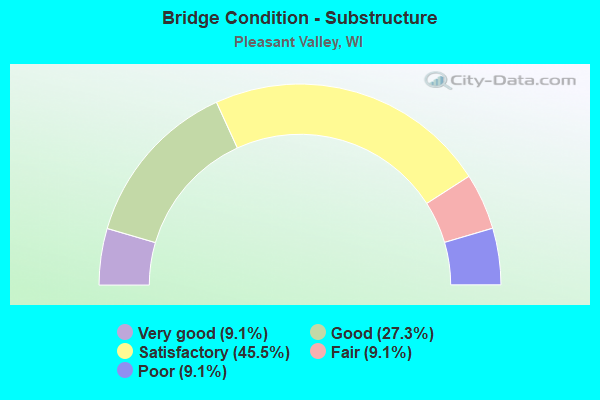 Bridge Condition - Substructure