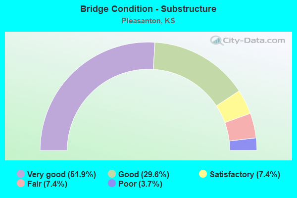 Bridge Condition - Substructure