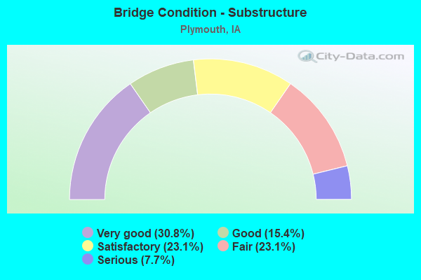 Bridge Condition - Substructure