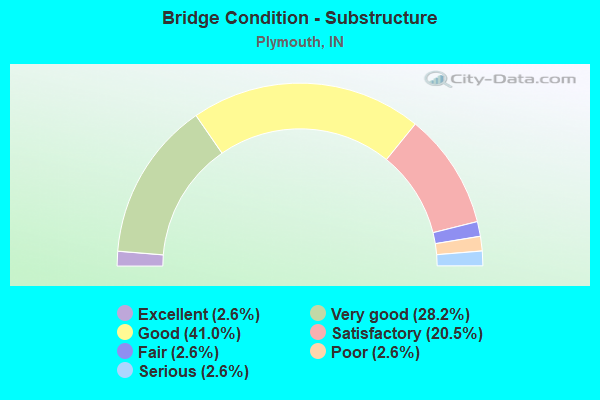 Bridge Condition - Substructure