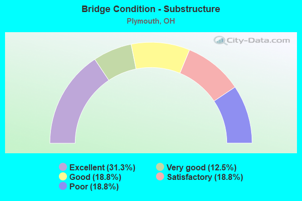 Bridge Condition - Substructure