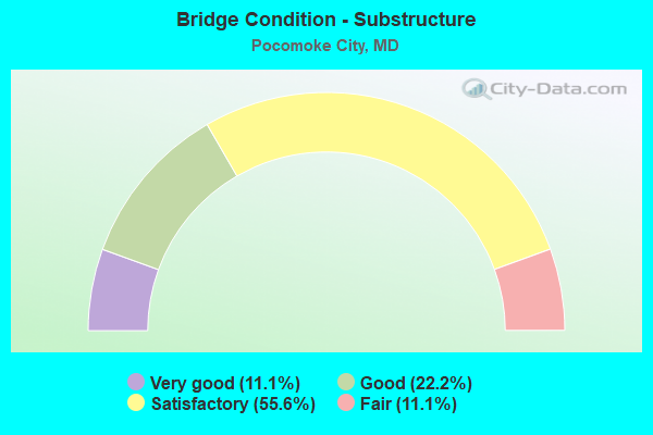 Bridge Condition - Substructure