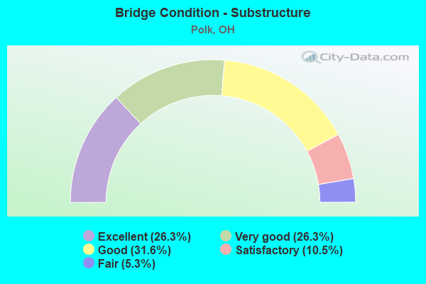 Bridge Condition - Substructure