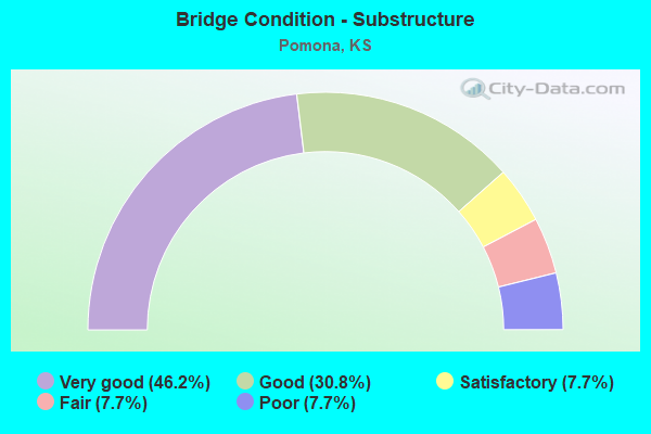 Bridge Condition - Substructure