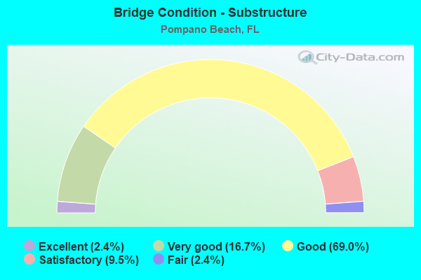 Bridge Condition - Substructure