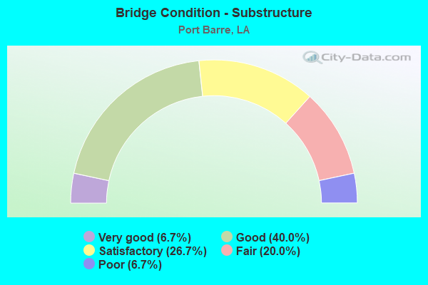 Bridge Condition - Substructure