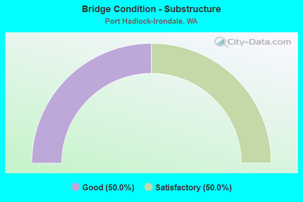 Bridge Condition - Substructure