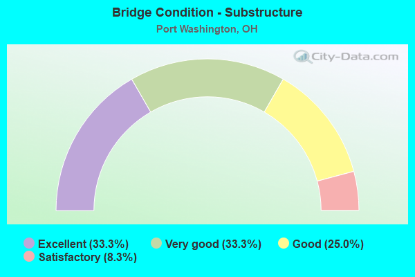 Bridge Condition - Substructure