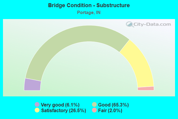 Bridge Condition - Substructure