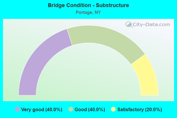 Bridge Condition - Substructure