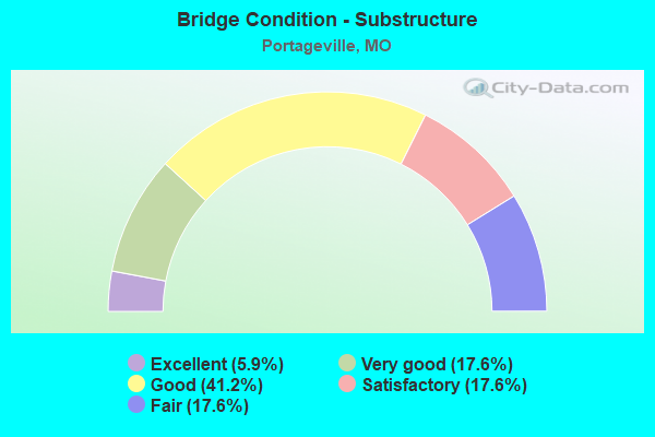 Bridge Condition - Substructure