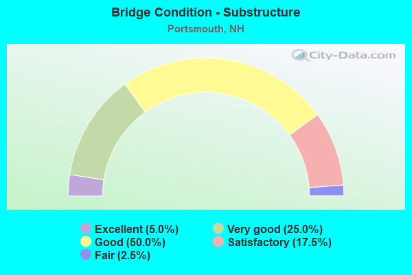 Bridge Condition - Substructure