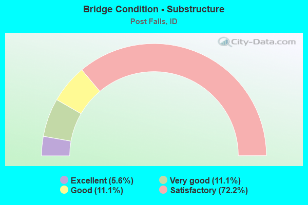 Bridge Condition - Substructure