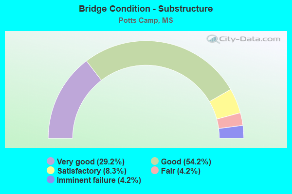 Bridge Condition - Substructure