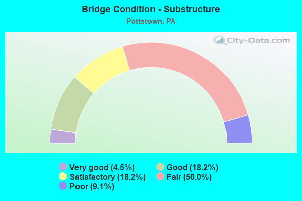 Bridge Condition - Substructure