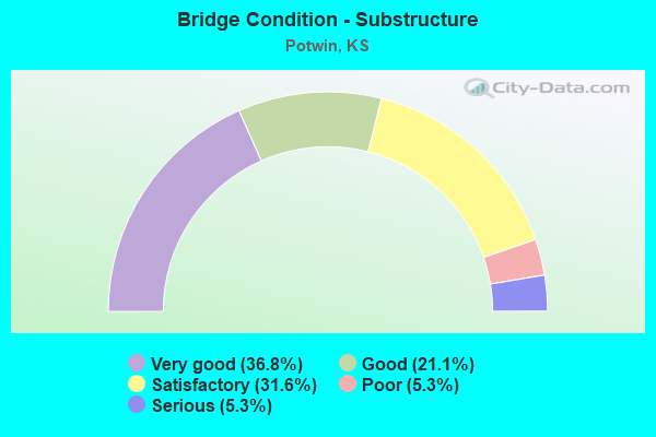 Bridge Condition - Substructure