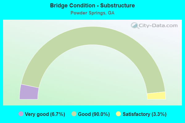 Bridge Condition - Substructure