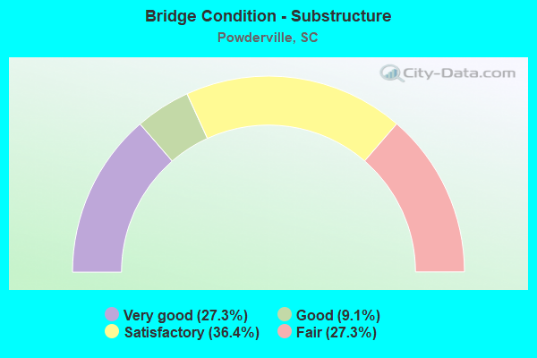 Bridge Condition - Substructure