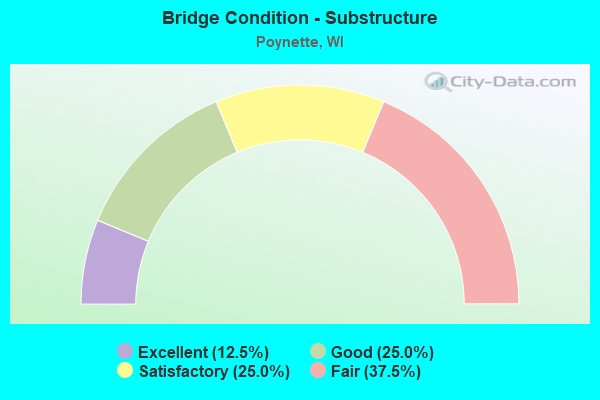 Bridge Condition - Substructure