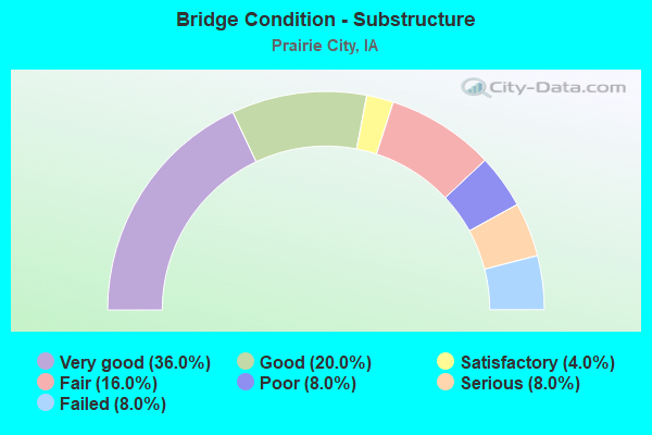 Bridge Condition - Substructure